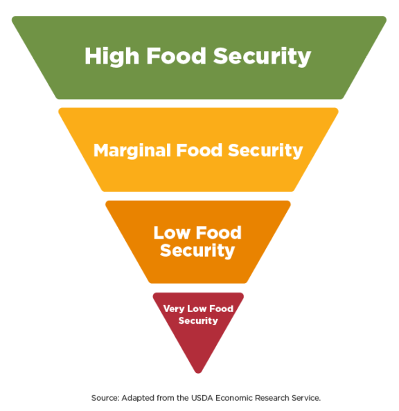Inverse Pyramid of levels of food security